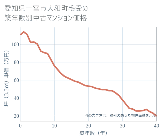 愛知県一宮市大和町毛受の築年数別の中古マンション坪単価