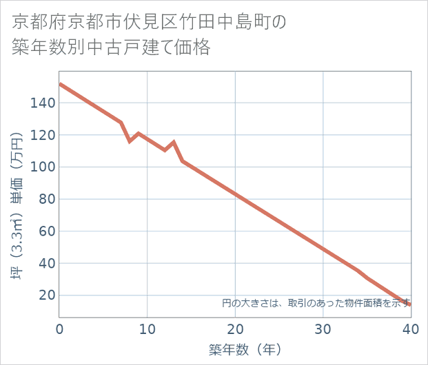 京都府京都市伏見区竹田中島町の築年数別の中古戸建て坪単価