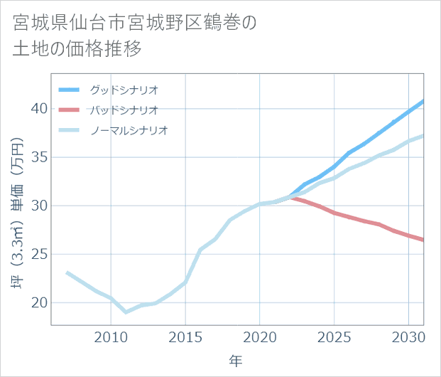 宮城県仙台市宮城野区鶴巻の土地価格推移
