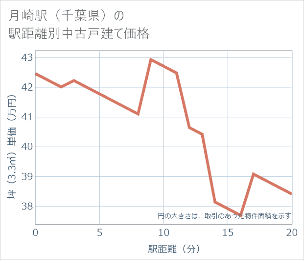 月崎駅(千葉県)の徒歩距離別の中古戸建て坪単価