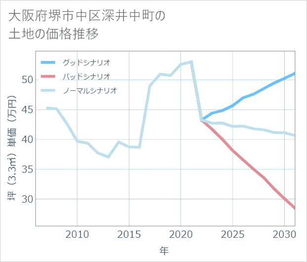 大阪府堺市中区深井中町の土地価格推移