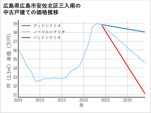 広島県広島市安佐北区三入南の中古戸建て価格推移