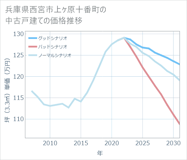 兵庫県西宮市上ケ原十番町の中古戸建て価格推移
