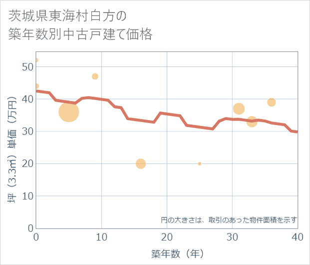 茨城県東海村白方の築年数別の中古戸建て坪単価