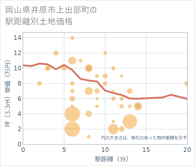 岡山県井原市上出部町の徒歩距離別の土地坪単価