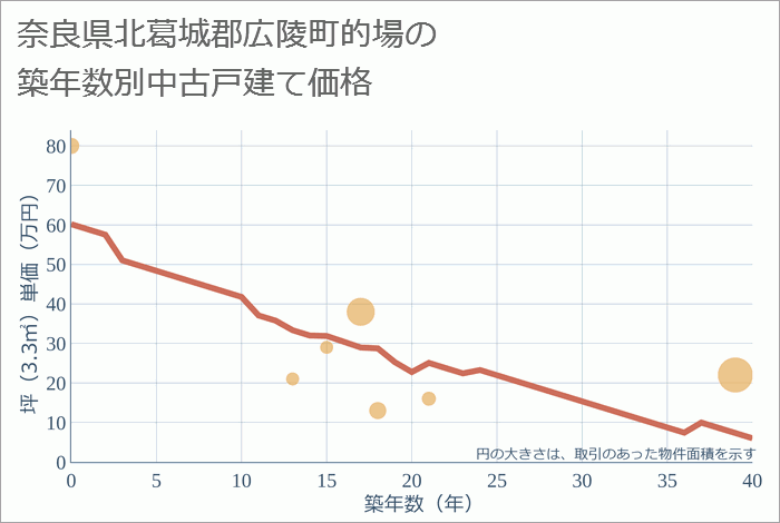 奈良県北葛城郡広陵町的場の築年数別の中古戸建て坪単価