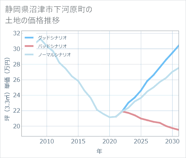 静岡県沼津市下河原町の土地価格推移