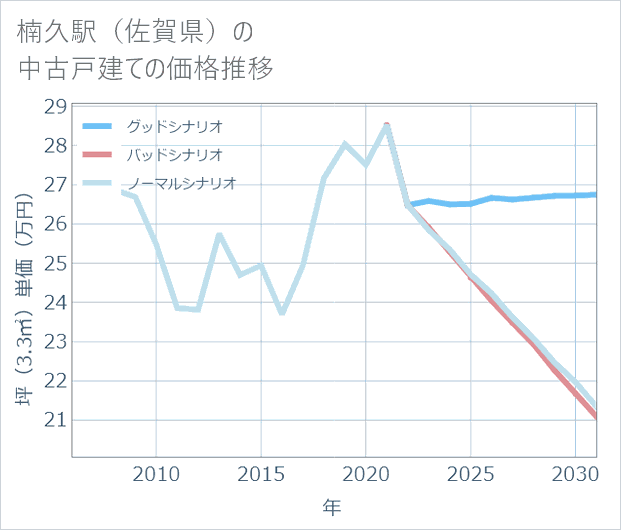 楠久駅(佐賀県)の中古戸建て価格推移
