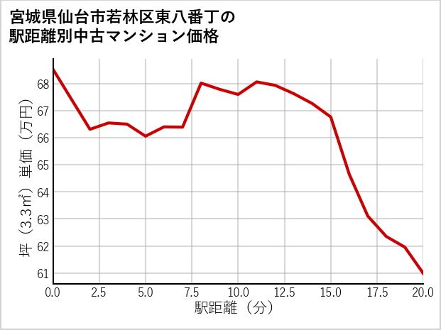 宮城県仙台市若林区東八番丁の徒歩距離別の中古マンション坪単価