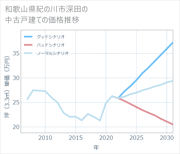 和歌山県紀の川市深田の中古戸建て価格推移