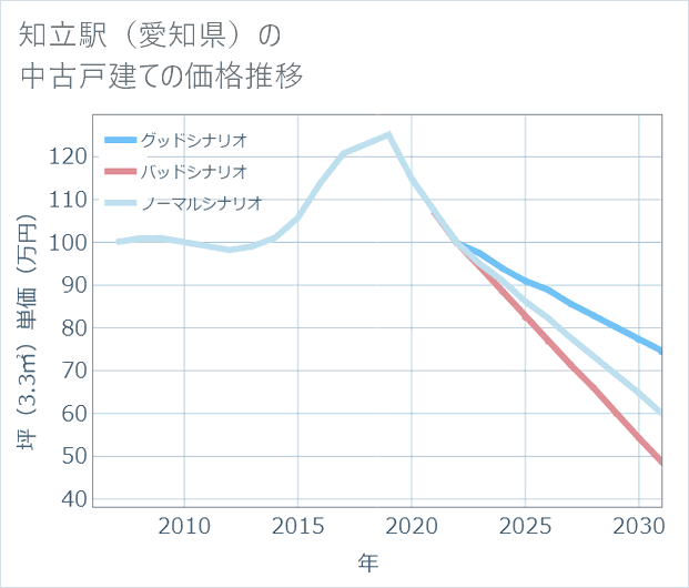 知立駅(愛知県)の中古戸建て価格推移