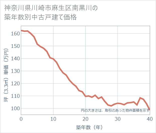 神奈川県川崎市麻生区南黒川の築年数別の中古戸建て坪単価