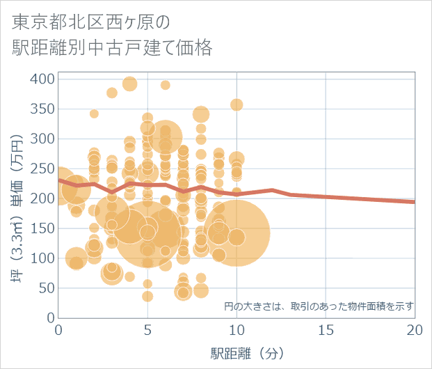 東京都北区西ケ原の徒歩距離別の中古戸建て坪単価