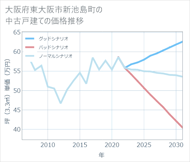 大阪府東大阪市新池島町の中古戸建て価格推移