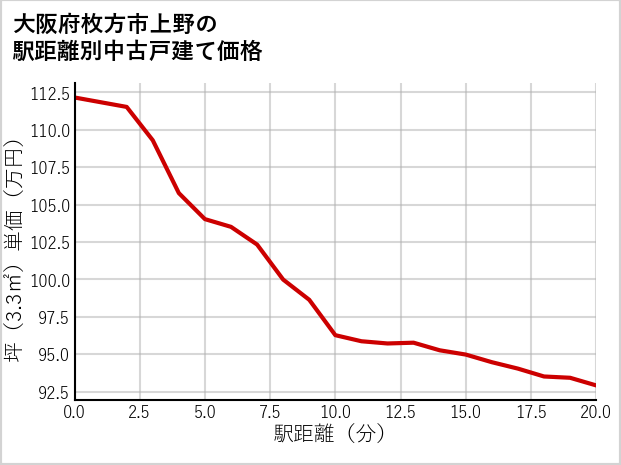 大阪府枚方市上野の徒歩距離別の中古戸建て坪単価