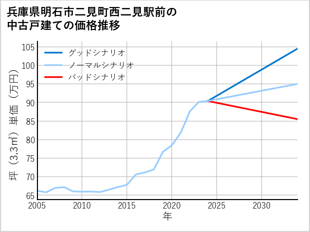 兵庫県明石市二見町西二見駅前の中古戸建て価格推移