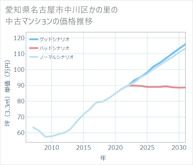 愛知県名古屋市中川区かの里の中古マンション価格推移