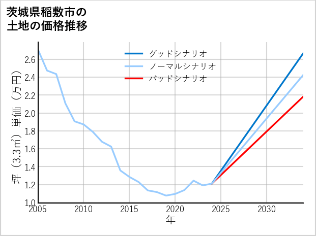 茨城県稲敷市の土地価格推移