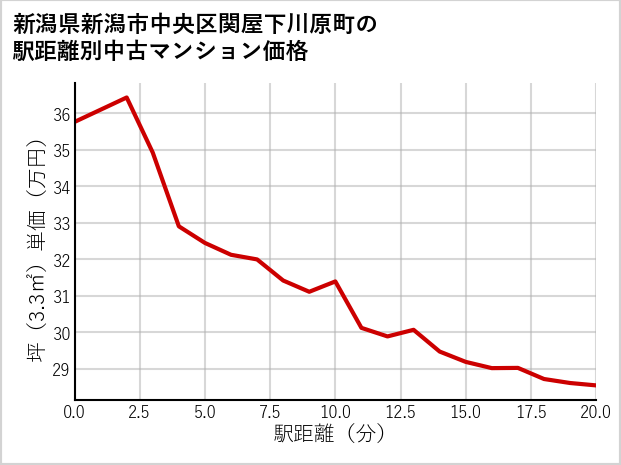 新潟県新潟市中央区関屋下川原町の徒歩距離別の中古マンション坪単価