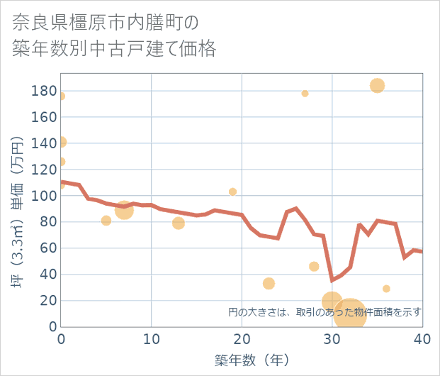 奈良県橿原市内膳町の築年数別の中古戸建て坪単価