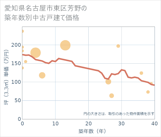 愛知県名古屋市東区芳野の築年数別の中古戸建て坪単価