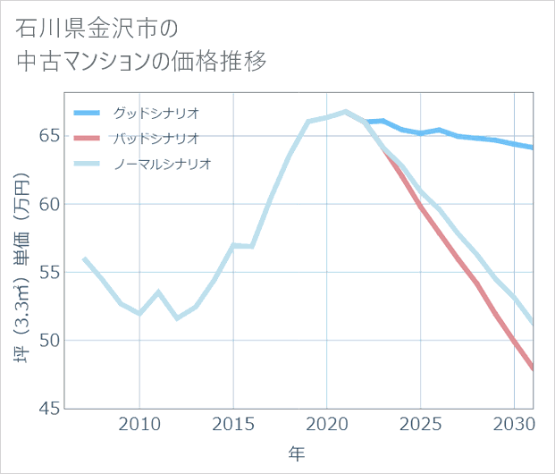 石川県金沢市の中古マンション価格推移