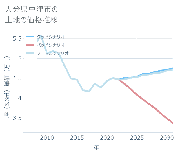 大分県中津市の土地価格推移