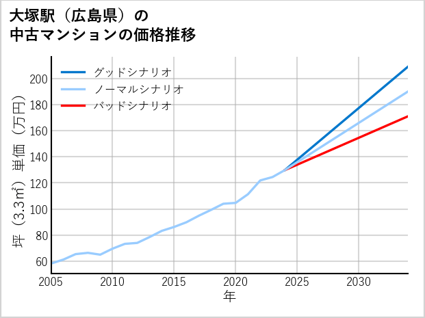 大塚駅（広島県）の中古マンション価格推移