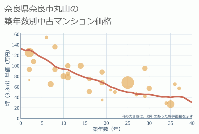 奈良県奈良市丸山の築年数別の中古マンション坪単価