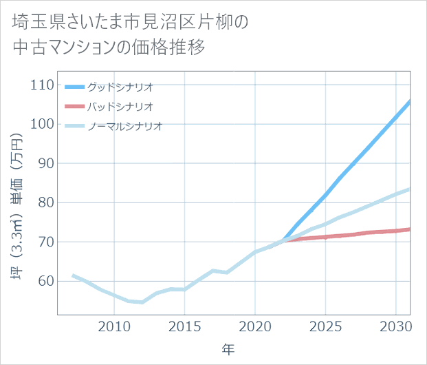 埼玉県さいたま市見沼区片柳の中古マンション価格推移