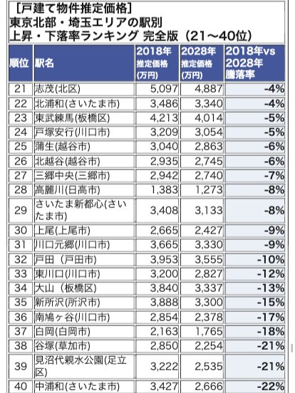 東京北部・埼玉エリアランキング 21-40位