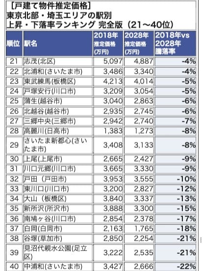 東京北部・埼玉エリアランキング 21-40位