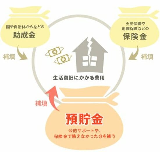 災害によって必要になった経費は預貯金で補填