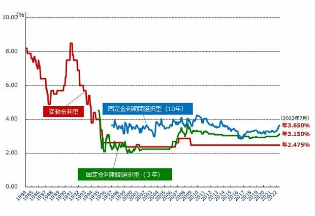 グラフ：変動金利の推移