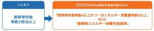フラット35 　省エネ　制度変更　2023年4月1日