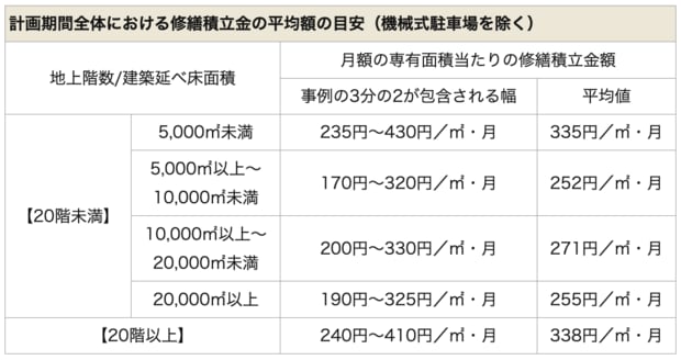 計画期間全体における修繕積立金の平均額の目安（機械式駐車場を除く）