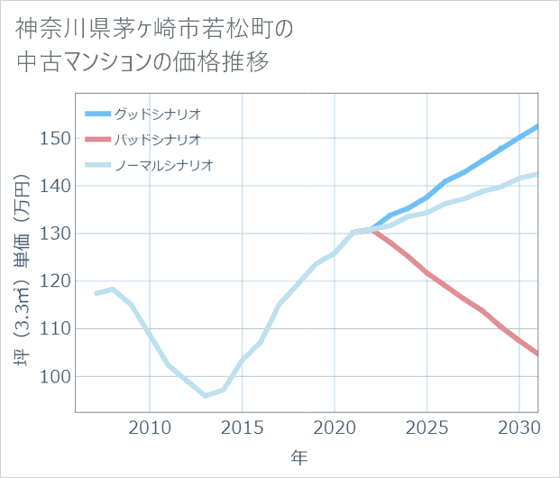神奈川県茅ケ崎市若松町の中古マンション価格推移