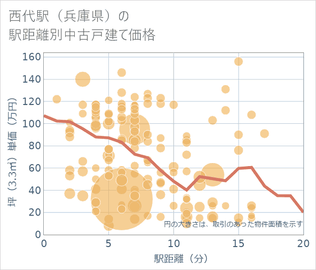 西代駅(兵庫県)の徒歩距離別の中古戸建て坪単価