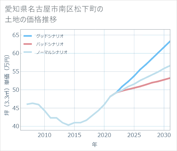愛知県名古屋市南区松下町の土地価格推移