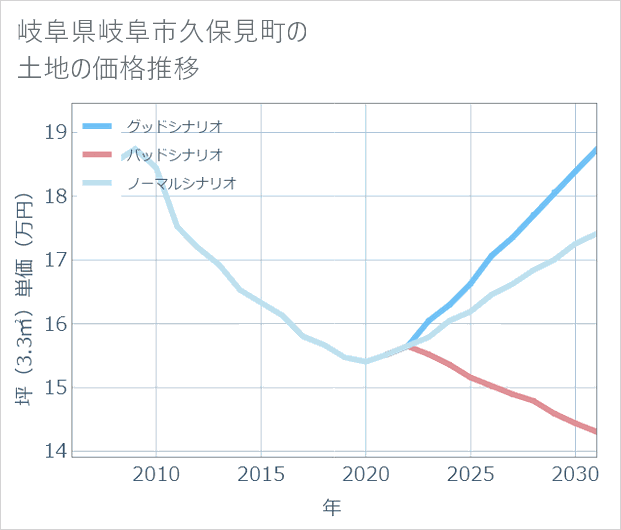岐阜県岐阜市久保見町の土地価格推移