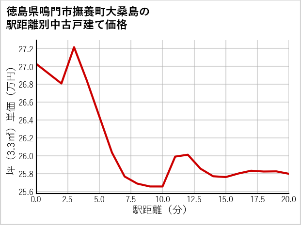 徳島県鳴門市撫養町大桑島の徒歩距離別の中古戸建て坪単価