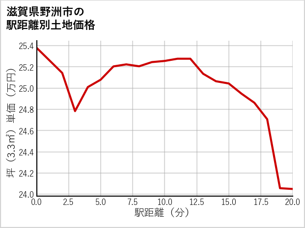 滋賀県野洲市の徒歩距離別の土地坪単価