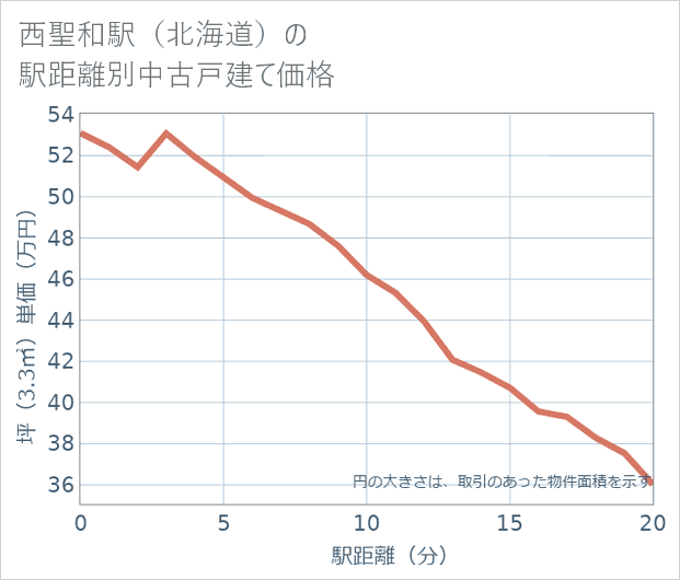 西聖和駅(北海道)の徒歩距離別の中古戸建て坪単価