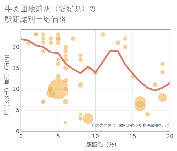 牛渕団地前駅(愛媛県)の徒歩距離別の土地坪単価