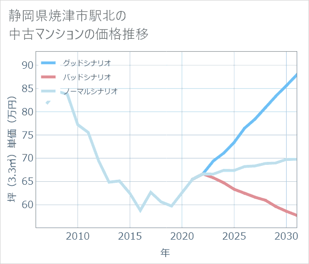 静岡県焼津市駅北の中古マンション価格推移