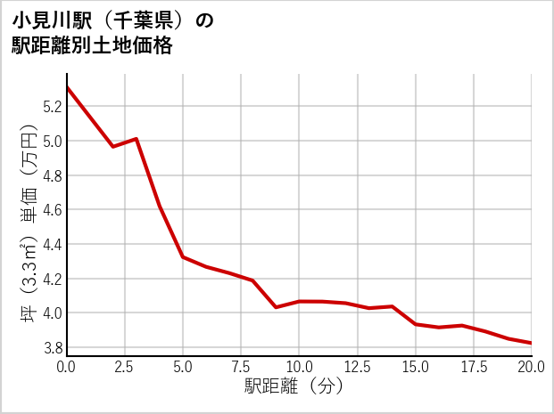 小見川駅（千葉県）の徒歩距離別の土地坪単価