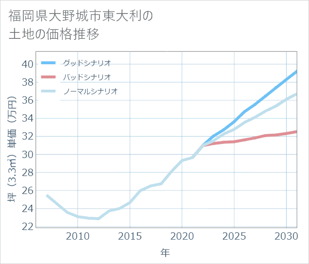 福岡県大野城市東大利の土地価格推移