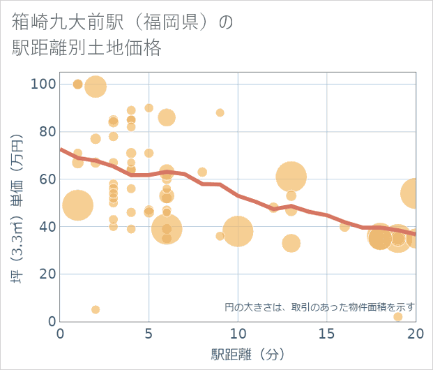 箱崎九大前駅(福岡県)の徒歩距離別の土地坪単価