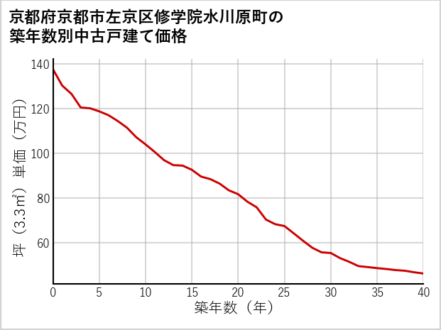 京都府京都市左京区修学院水川原町の築年数別の中古戸建て坪単価