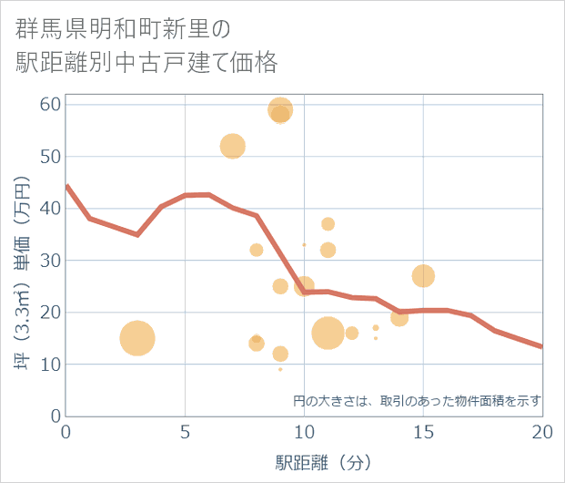 群馬県明和町新里の徒歩距離別の中古戸建て坪単価